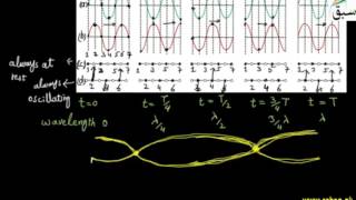 More on Stationary waves