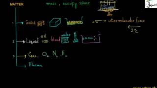 Common States of Matter(solid, liq,gas,plasma)
