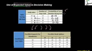 Use of Expected Value in Decision Making