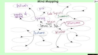 Mind Map (developing of a mind map)
