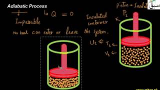 Adiabatic Process