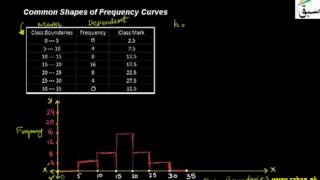 Common Shapes of Frequency Curves