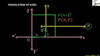 Translation of Axes