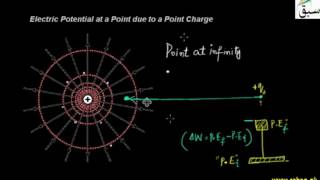 Electric Potential at a Point due to a Point Charge