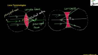 Lens Terminologies