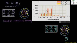 Trends in Melting points and Boiling points of 3rd Period