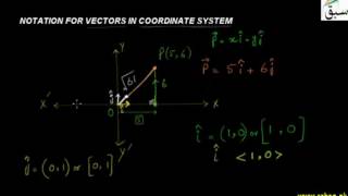 Notation for Vectors in Coordinate System